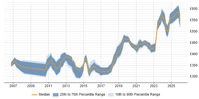Contractor daily rate distribution trend for jobs in Wiltshire citing Defect Management