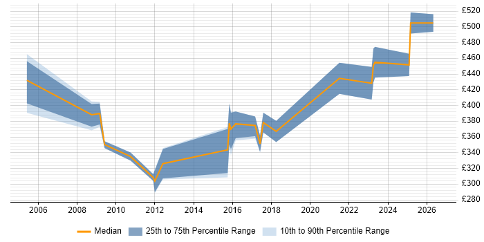 Contractor daily rate distribution trend for jobs in Wiltshire citing Defect Tracking