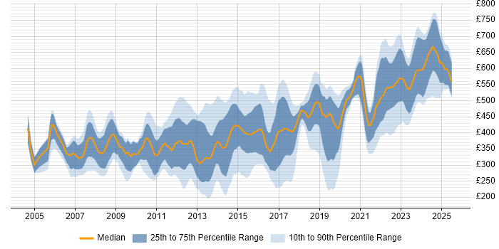 Contractor daily rate distribution trend for jobs in Wiltshire citing Degree Contractor daily rate distribution trend for jobs in Wiltshire citing Degree