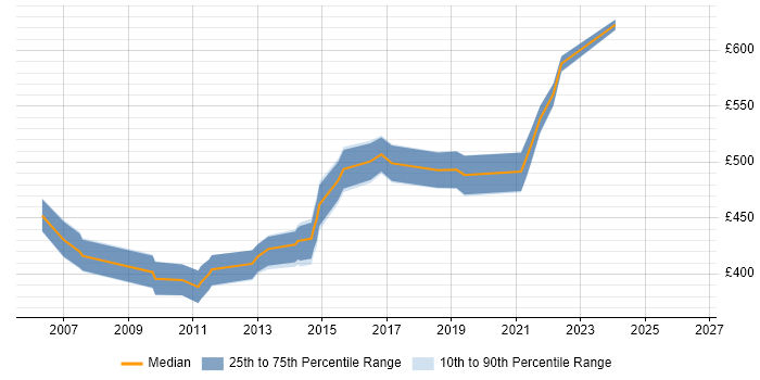 Contractor daily rate distribution trend for Delivery Project Manager job vacancies in Wiltshire