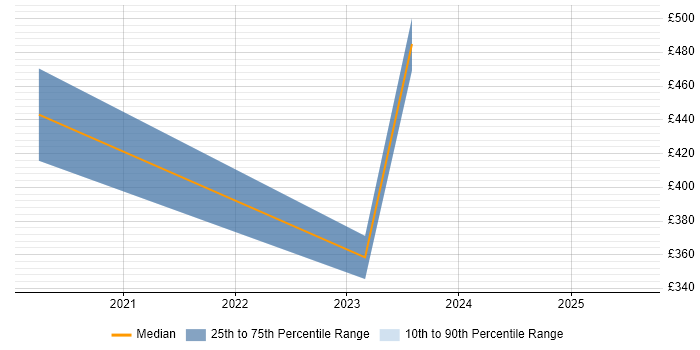 Contractor daily rate distribution trend for jobs in Wiltshire citing Dell DRAC
