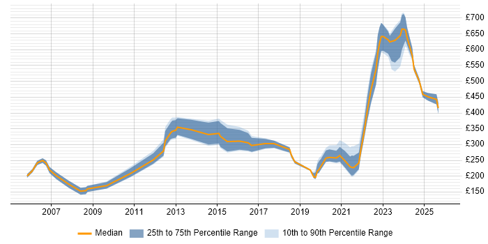 Contractor daily rate distribution trend for jobs in Wiltshire citing Dell
