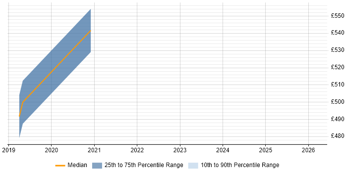 Contractor daily rate distribution trend for jobs in Wiltshire citing Denodo