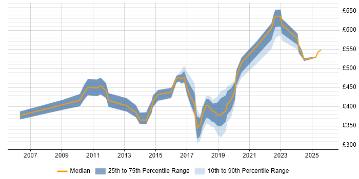 Contractor daily rate distribution trend for jobs in Wiltshire citing Dependency Management