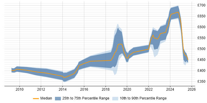 Contractor daily rate distribution trend for jobs in Wiltshire citing Deployment Automation