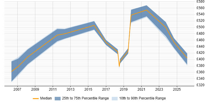 Contractor daily rate distribution trend for Deployment Manager job vacancies in Wiltshire