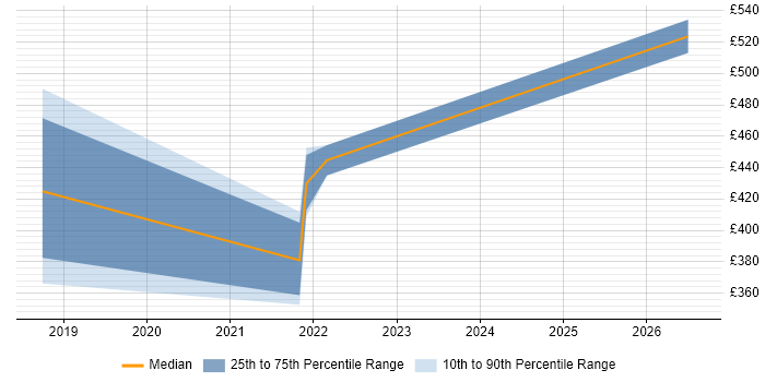 Contractor daily rate distribution trend for jobs in Wiltshire citing Design Thinking