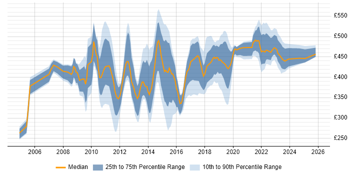 Contractor daily rate distribution trend for Designer job vacancies in Wiltshire