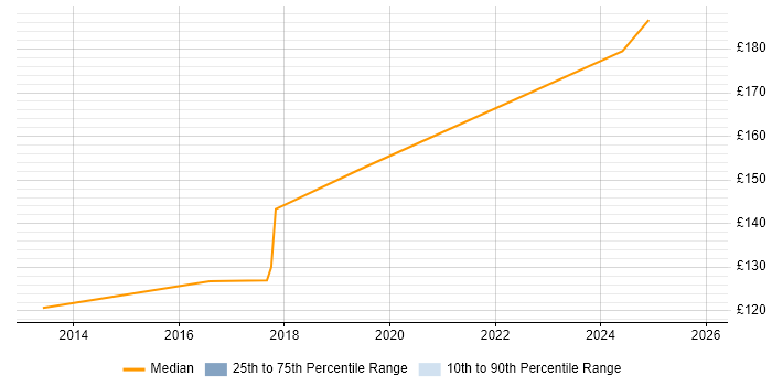 Contractor daily rate distribution trend for Deskside Support job vacancies in Wiltshire