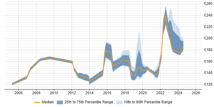 Contractor daily rate distribution trend for Desktop Support Engineer job vacancies in Wiltshire