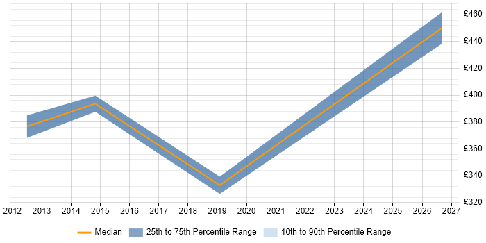 Contractor daily rate distribution trend for jobs in Wiltshire citing Desktop Virtualisation