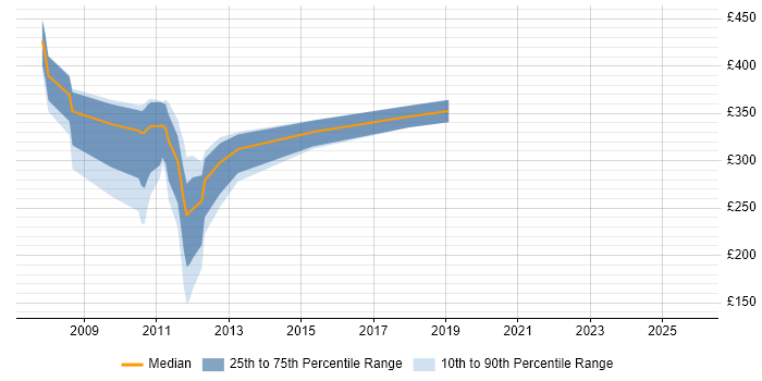 Contractor daily rate distribution trend for jobs in Wiltshire citing Device Driver
