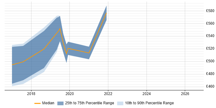 Contractor daily rate distribution trend for DevOps Consultant job vacancies in Wiltshire