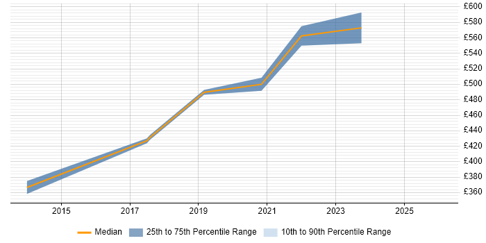 Contractor daily rate distribution trend for DevOps Developer job vacancies in Wiltshire