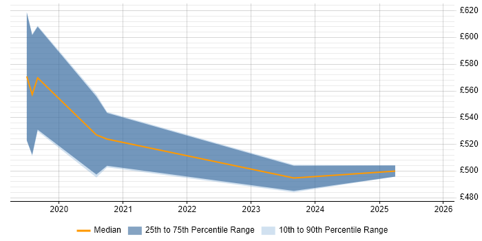 Contractor daily rate distribution trend for DevOps Platform Engineer job vacancies in Wiltshire
