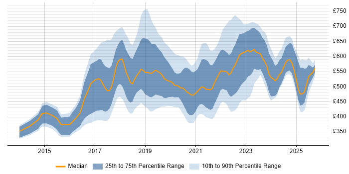 Contractor daily rate distribution trend for jobs in Wiltshire citing DevOps