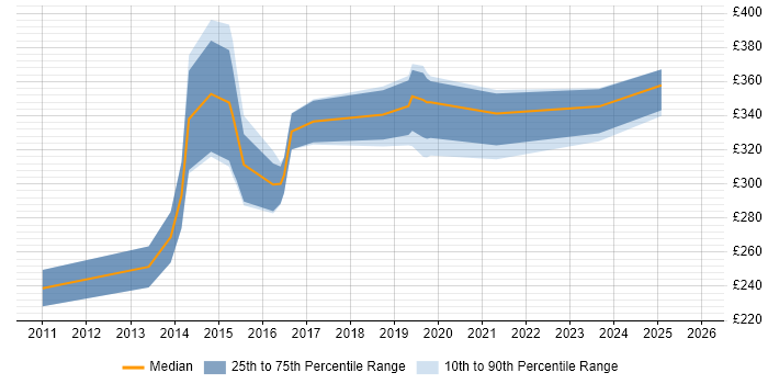 Contractor daily rate distribution trend for Digital Designer job vacancies in Wiltshire