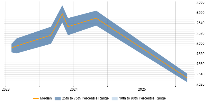 Contractor daily rate distribution trend for jobs in Wiltshire citing Digital Identity