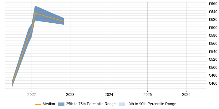 Contractor daily rate distribution trend for Digital Product Manager job vacancies in Wiltshire