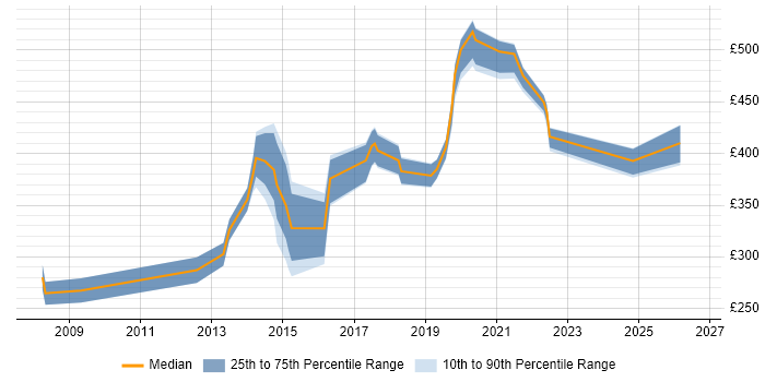 Contractor daily rate distribution trend for Digital Project Manager job vacancies in Wiltshire