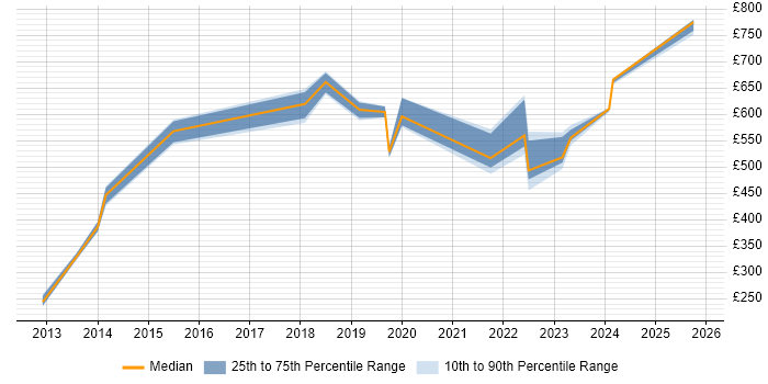 Contractor daily rate distribution trend for jobs in Wiltshire citing Digital Strategy
