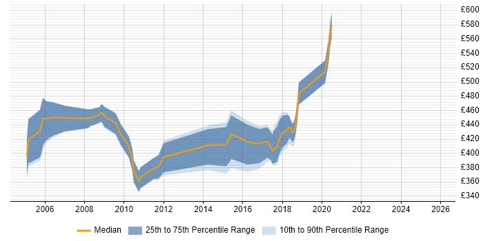 Contractor daily rate distribution trend for jobs in Wiltshire citing Dimensional Modelling