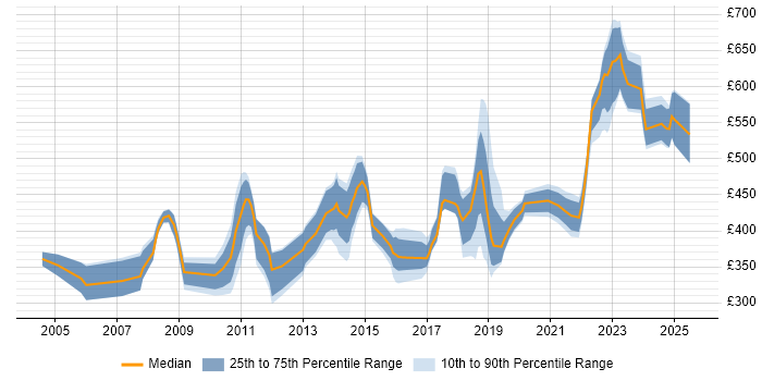 Contractor daily rate distribution trend for jobs in Wiltshire citing Disaster Recovery Contractor daily rate distribution trend for jobs in Wiltshire citing Disaster Recovery