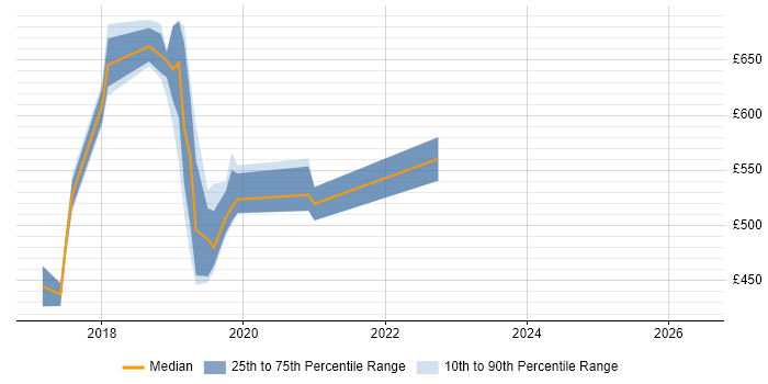Contractor daily rate distribution trend for jobs in Wiltshire citing Distributed Architecture