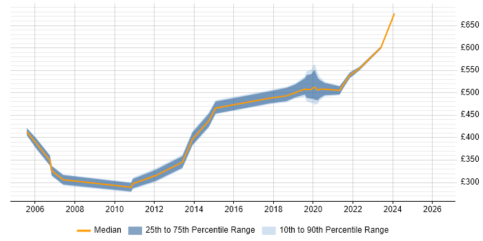 Contractor daily rate distribution trend for jobs in Wiltshire citing Distributed Systems