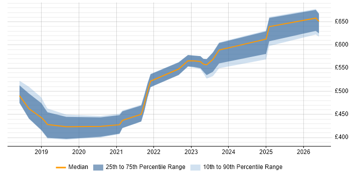 Contractor daily rate distribution trend for jobs in Wiltshire citing DMVPN