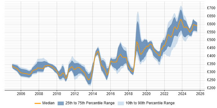 Contractor daily rate distribution trend for jobs in Wiltshire citing DNS