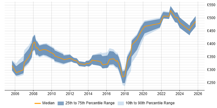 Contractor daily rate distribution trend for jobs in Wiltshire citing Document Management