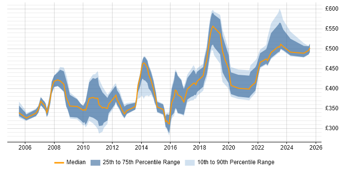 Contractor daily rate distribution trend for jobs in Wiltshire citing Documentation Skills Contractor daily rate distribution trend for jobs in Wiltshire citing Documentation Skills