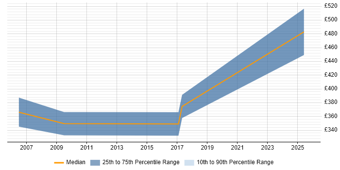 Contractor daily rate distribution trend for jobs in Wiltshire citing Documentum