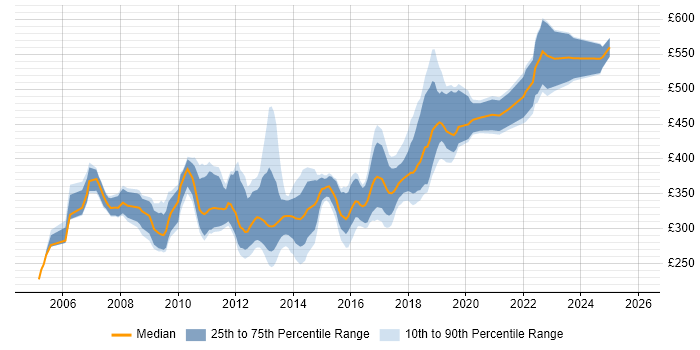Contractor daily rate distribution trend for .NET Developer job vacancies in Wiltshire