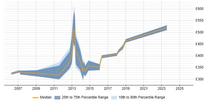 Contractor daily rate distribution trend for .NET Software Developer job vacancies in Wiltshire Contractor daily rate distribution trend for .NET Software Developer job vacancies in Wiltshire