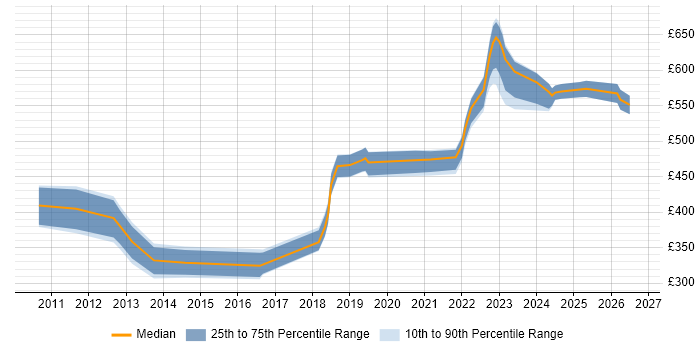 Contractor daily rate distribution trend for DV Cleared Network Engineer job vacancies in Wiltshire