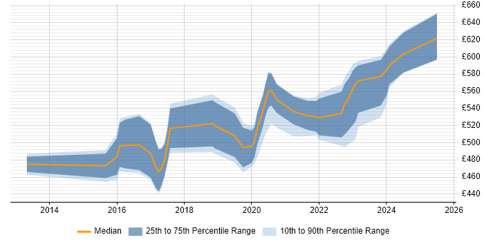 Contractor daily rate distribution trend for DV Cleared Project Manager job vacancies in Wiltshire Contractor daily rate distribution trend for DV Cleared Project Manager job vacancies in Wiltshire