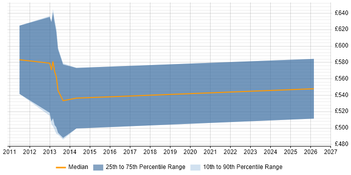 Contractor daily rate distribution trend for DV Cleared Software Engineer job vacancies in Wiltshire
