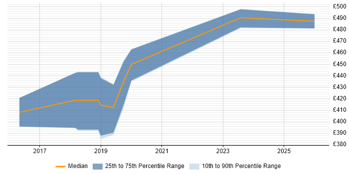 Contractor daily rate distribution trend for DV Cleared Test Analyst job vacancies in Wiltshire