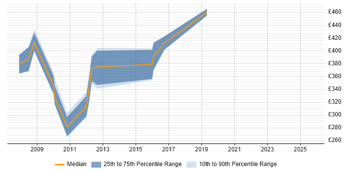 Contractor daily rate distribution trend for jobs in Wiltshire citing DWDM