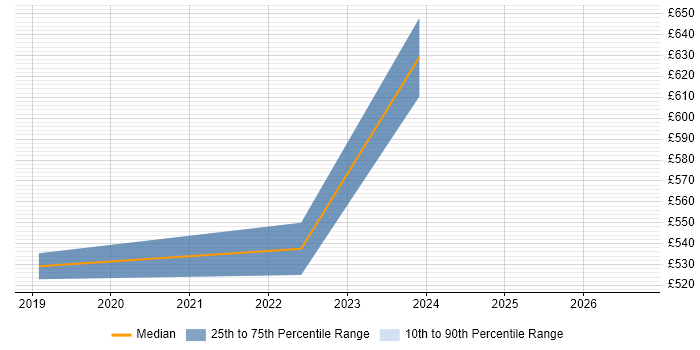 Contractor daily rate distribution trend for Dynamics 365 Consultant job vacancies in Wiltshire