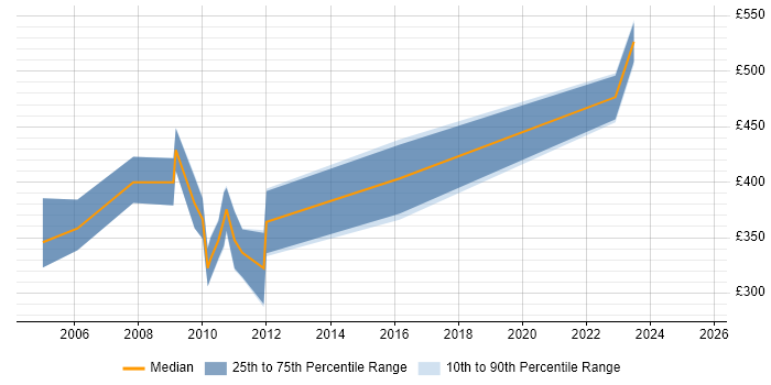 Contractor daily rate distribution trend for jobs in Wiltshire citing EDI Contractor daily rate distribution trend for jobs in Wiltshire citing EDI
