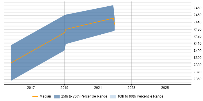 Contractor daily rate distribution trend for jobs in Wiltshire citing eggPlant
