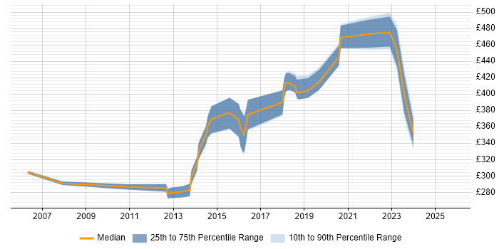 Contractor daily rate distribution trend for jobs in Wiltshire citing EIGRP