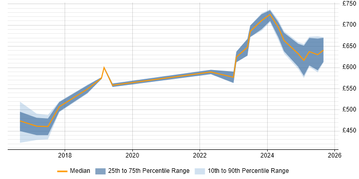 Contractor daily rate distribution trend for jobs in Wiltshire citing Elastic Stack