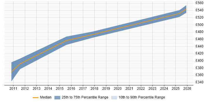 Contractor daily rate distribution trend for Email Specialist job vacancies in Wiltshire