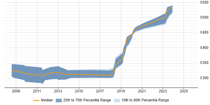 Contractor daily rate distribution trend for Embedded Software Engineer job vacancies in Wiltshire