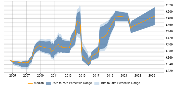 Contractor daily rate distribution trend for jobs in Wiltshire citing EMC