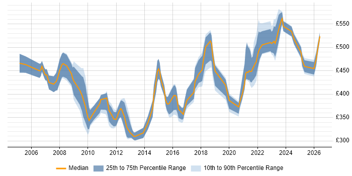 Contractor daily rate distribution trend for jobs in Wiltshire citing End-to-End Testing